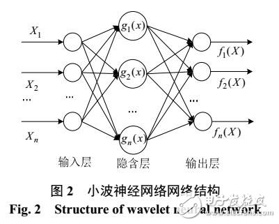 風電場功率預測方法