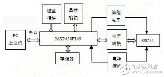 基于MSP430單片機(jī)編程器的設(shè)計(jì)