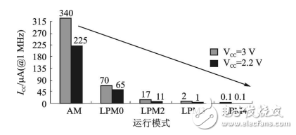 MSP430低功耗運(yùn)行模式原理及應(yīng)用