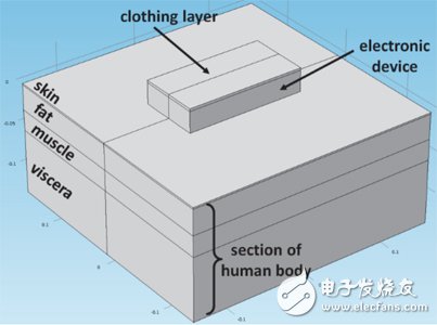 基本模型幾何，包括電子設(shè)備、部分人體以及衣物層