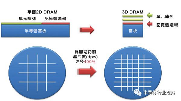 DRAM正轉(zhuǎn)變?yōu)橘u方市場  是時(shí)候?qū)ふ业统杀镜腄RAM替代方案了