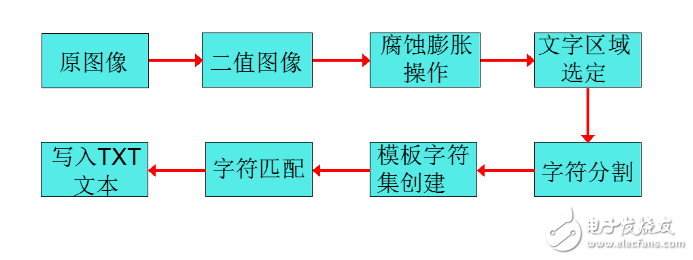 基于matlab的文字識別算法