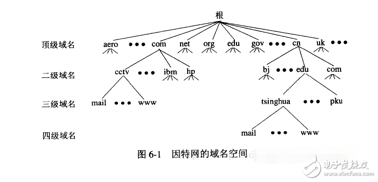 dns系統(tǒng)的層次結(jié)構(gòu)