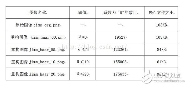 圖像小波變換原理_圖像小波變換的matlab實現(xiàn)詳解