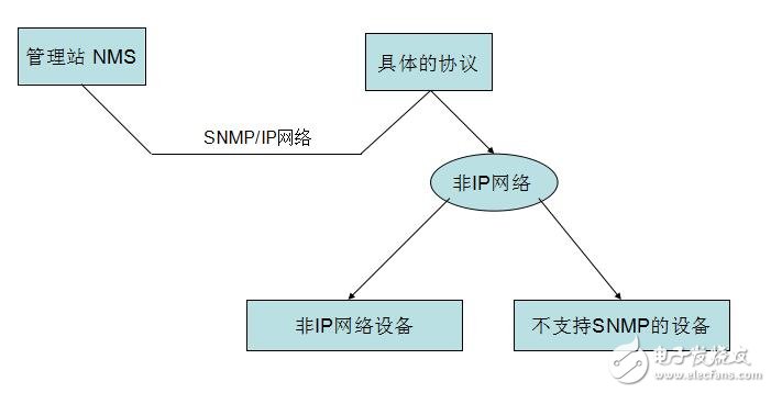 snmp原理與實(shí)戰(zhàn)詳解