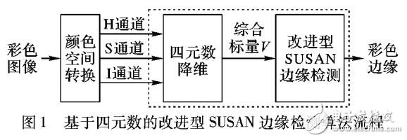 基于四元數(shù)的最小核值相似區(qū)邊緣檢測算法