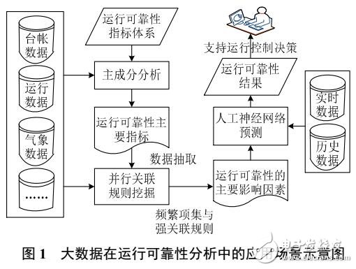 基于大數(shù)據(jù)技術(shù)的配電網(wǎng)運行可靠性分析