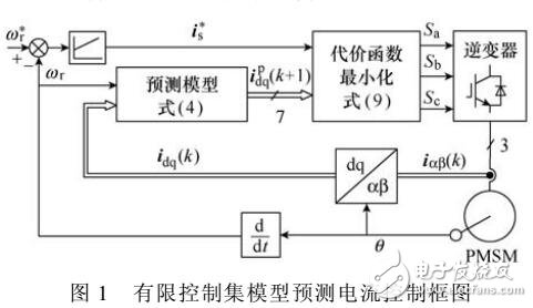 永磁同步電機有限控制集模型預測電流控制