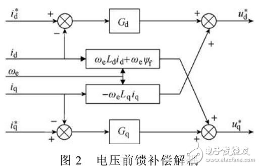 電流解耦算法在內(nèi)置式永磁同步電機弱磁控制中的應(yīng)用