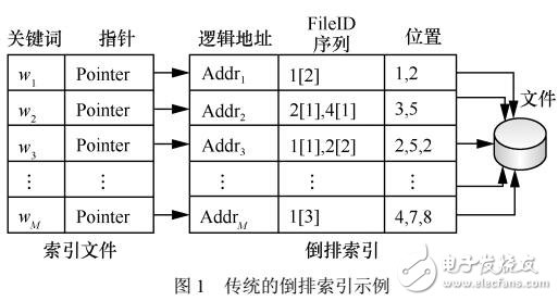 可擴(kuò)展的對(duì)稱密文檢索架構(gòu)