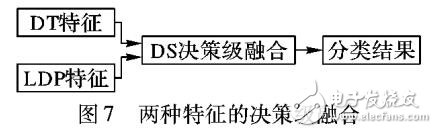 差分紋理和局部方向模式特征融合的人臉表情識(shí)別