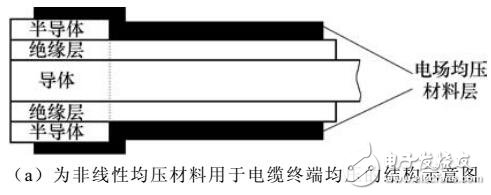 非線性均壓材料的設(shè)計(jì)