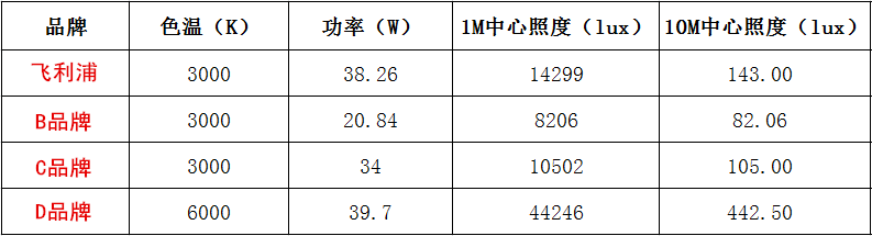 從基本光電參數(shù)等多方面角度一一評析四款國內(nèi)外品牌射燈