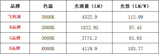 從基本光電參數(shù)等多方面角度一一評析四款國內(nèi)外品牌射燈