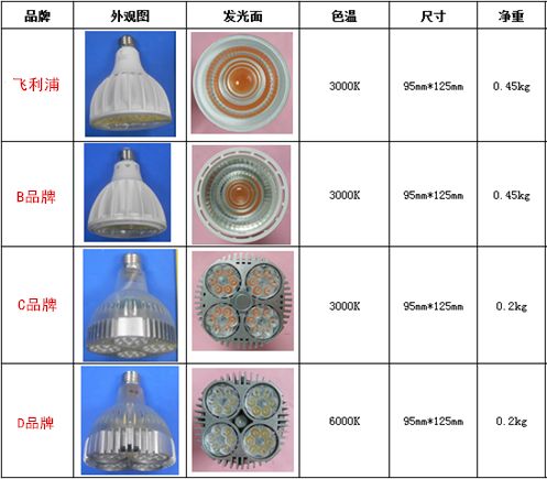 從基本光電參數(shù)等多方面角度一一評析四款國內(nèi)外品牌射燈