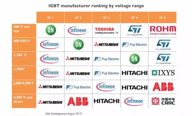 IGBT約占電機驅(qū)動系統(tǒng)成本的一半 決定了整車的能源效率