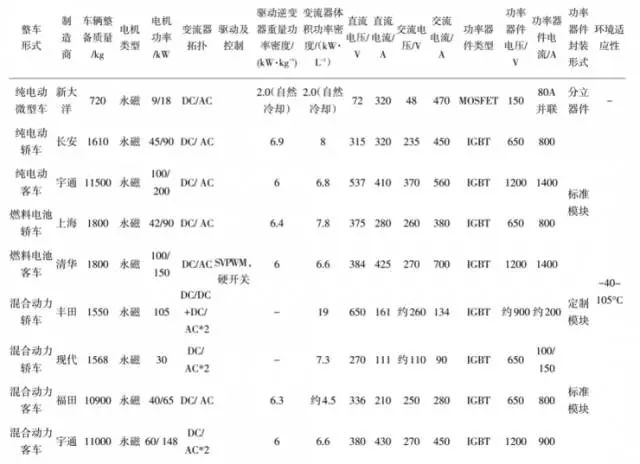 IGBT約占電機驅(qū)動系統(tǒng)成本的一半 決定了整車的能源效率