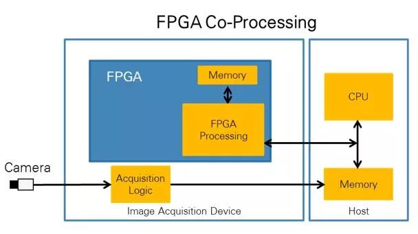 了解CPU vs FPGA處理技術(shù)的好處和得失來進(jìn)行圖像處理