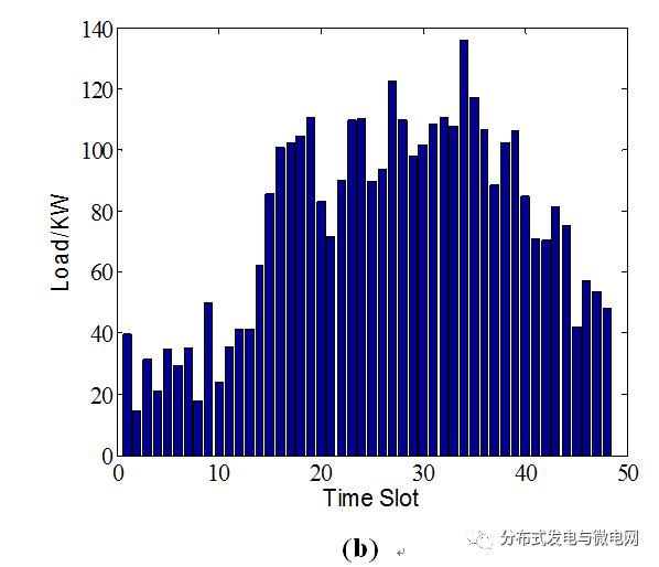 提出多目標(biāo)最優(yōu)化方法 進(jìn)而產(chǎn)生柏雷多最優(yōu)電動(dòng)汽車(chē)充電策略