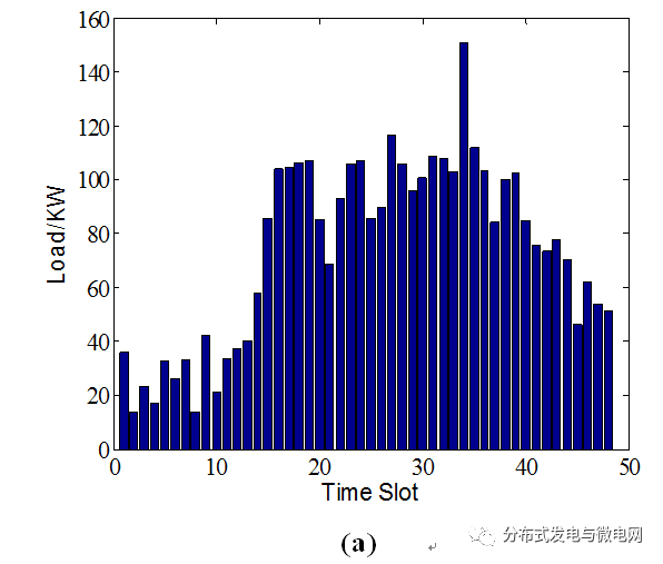 提出多目標(biāo)最優(yōu)化方法 進(jìn)而產(chǎn)生柏雷多最優(yōu)電動(dòng)汽車(chē)充電策略