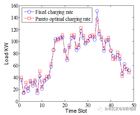 提出多目標(biāo)最優(yōu)化方法 進(jìn)而產(chǎn)生柏雷多最優(yōu)電動(dòng)汽車(chē)充電策略