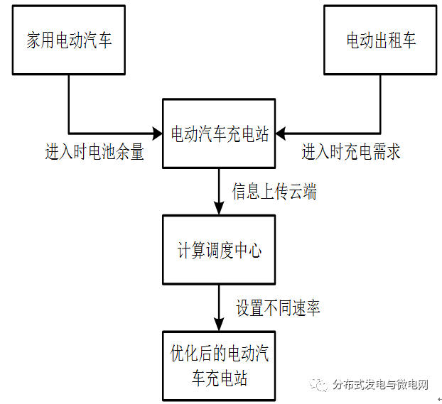 提出多目標(biāo)最優(yōu)化方法 進(jìn)而產(chǎn)生柏雷多最優(yōu)電動(dòng)汽車(chē)充電策略