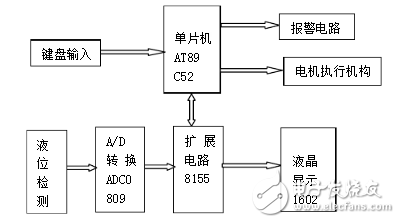 兩個(gè)基于單片機(jī)的液位控制系統(tǒng)設(shè)計(jì)介紹