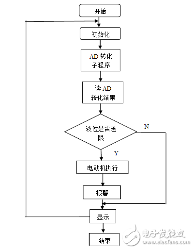 兩個(gè)基于單片機(jī)的液位控制系統(tǒng)設(shè)計(jì)介紹