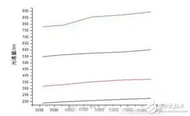 led吸頂燈調(diào)色溫是怎樣實(shí)現(xiàn)的