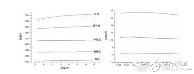 led吸頂燈調(diào)色溫是怎樣實(shí)現(xiàn)的