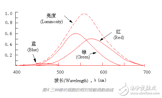 常見白色led燈光譜范圍介紹