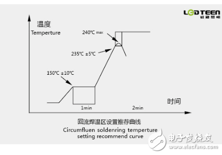 COB光源使用注意事項