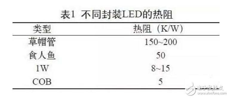 基于COB技術(shù)的LED的散熱性能