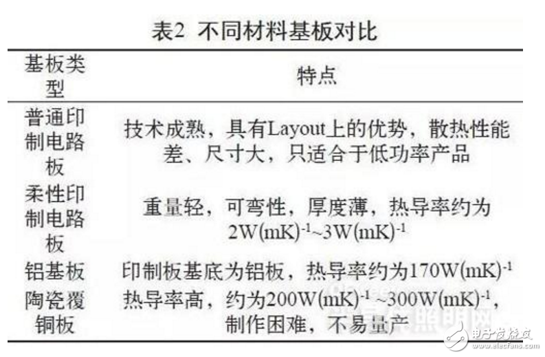 基于COB技術(shù)的LED的散熱性能