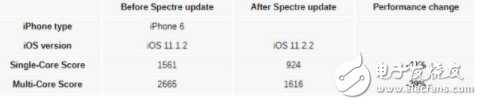 iPhone 6升級(jí)iOS 11.2.2效果不大,反而性能大幅降低