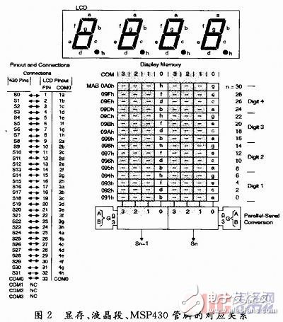 基于MSP430單片機(jī)的溫度測量實驗設(shè)計[圖]