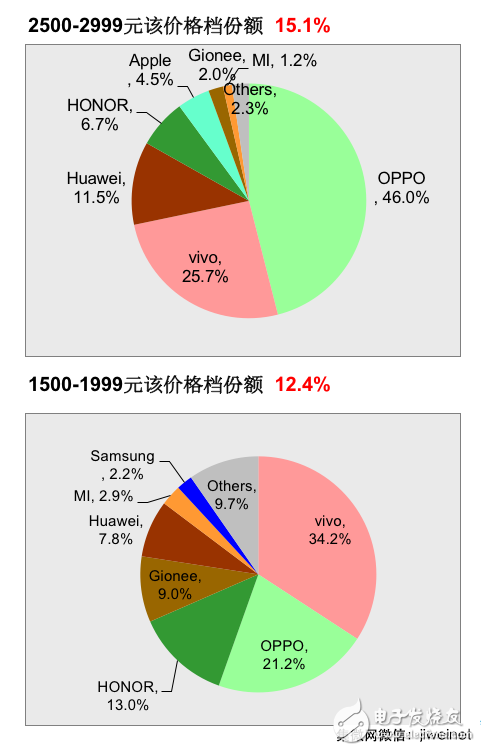 賽諾公布12月線下銷量排名：OV居前二，金立銷量穩(wěn)定