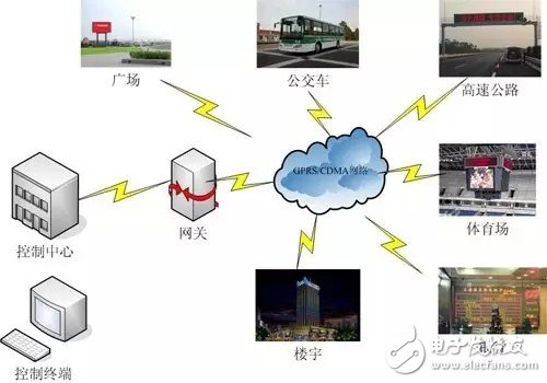 LED為何要與智慧城市相結合_成為LED智慧城市終端