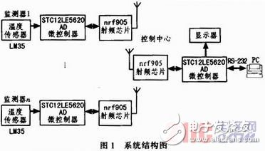 基于nRF905的無線溫度采集系統(tǒng)設(shè)計(jì)與實(shí)現(xiàn)