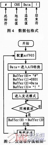 基于nRF905的無線溫度采集系統(tǒng)設(shè)計(jì)與實(shí)現(xiàn)