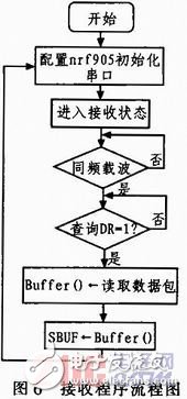 基于nRF905的無線溫度采集系統(tǒng)設(shè)計(jì)與實(shí)現(xiàn)