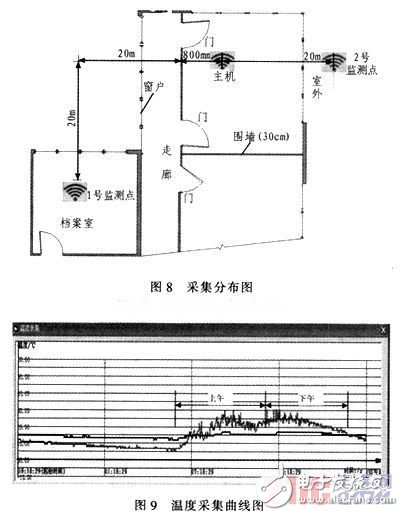 基于nRF905的無(wú)線溫度采集系統(tǒng)設(shè)計(jì)與實(shí)現(xiàn)