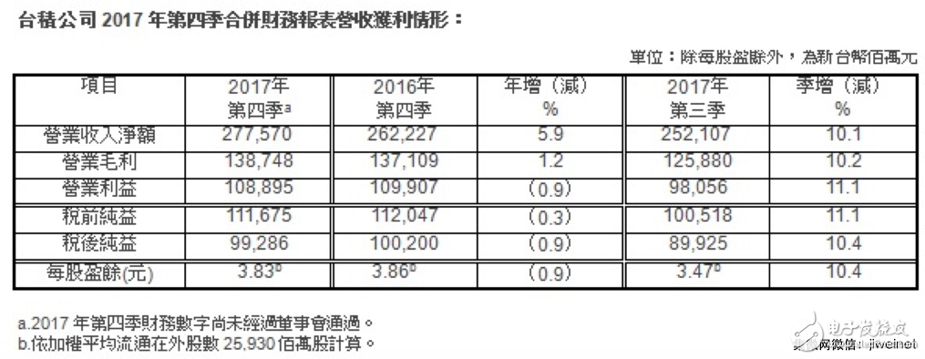 【衰退】臺積電證實(shí)智能手機(jī)晶圓出貨今年恐下滑