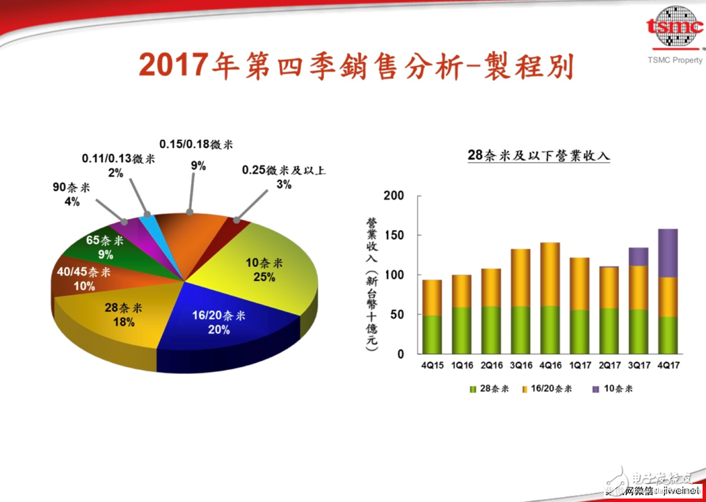 【衰退】臺積電證實(shí)智能手機(jī)晶圓出貨今年恐下滑