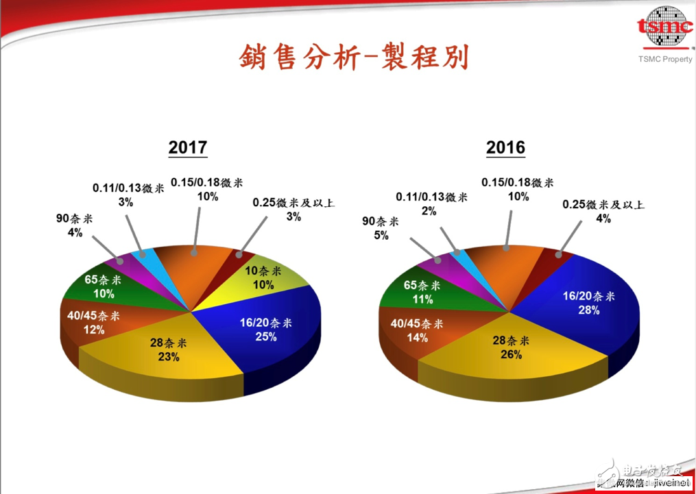 【衰退】臺積電證實智能手機晶圓出貨今年恐下滑