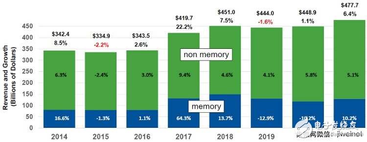 【衰退】臺積電證實(shí)智能手機(jī)晶圓出貨今年恐下滑