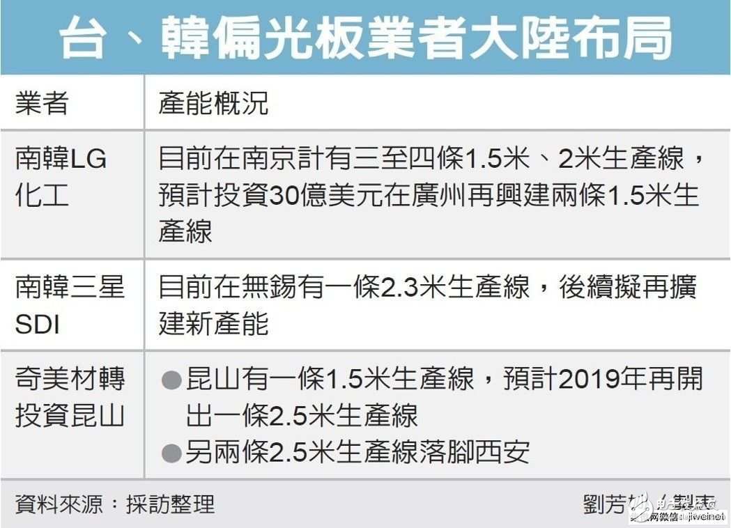 【質疑】京東方獲63億元債務豁免,臺廠:不公平競賽