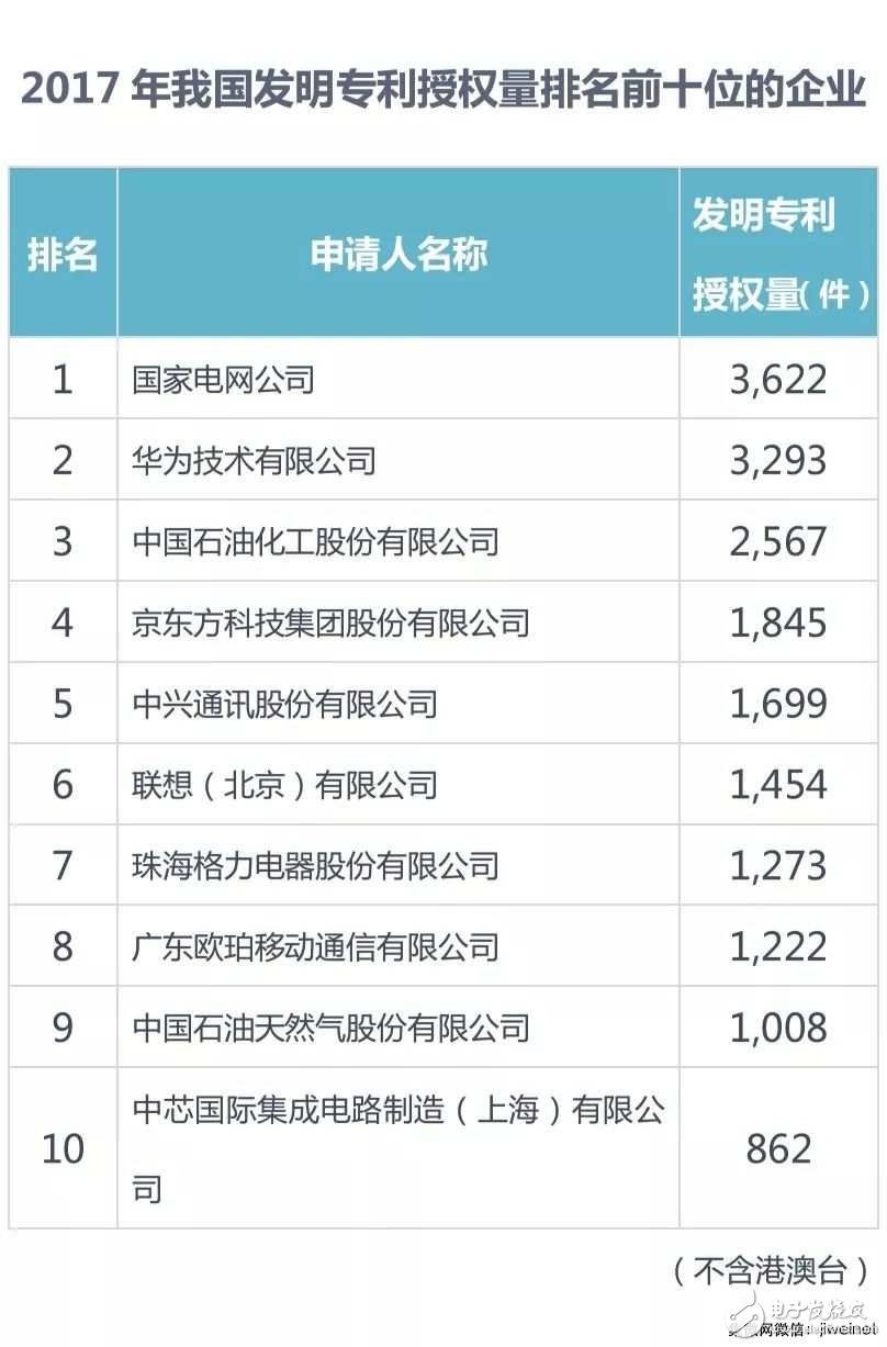 【排名】2017年中國發(fā)明專利授權(quán)前十:京東方、OPPO和SMIC上榜