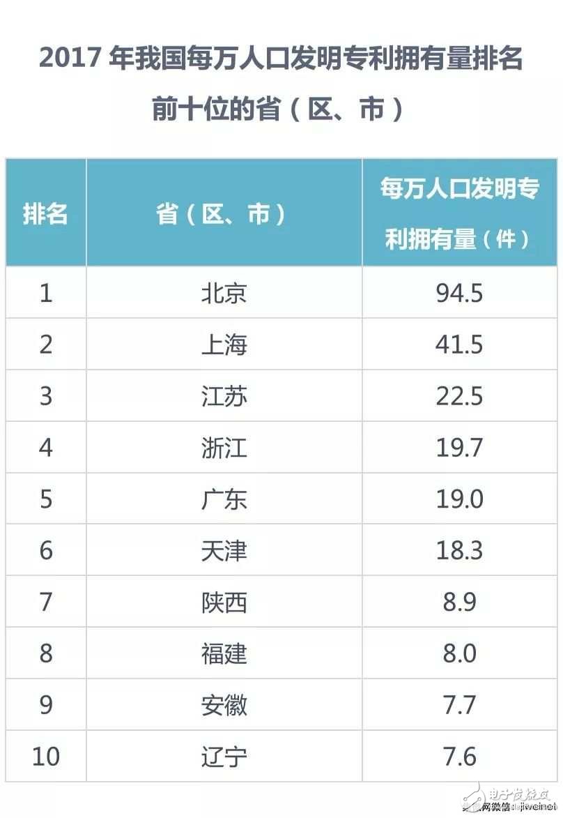 【排名】2017年中國發(fā)明專利授權(quán)前十:京東方、OPPO和SMIC上榜