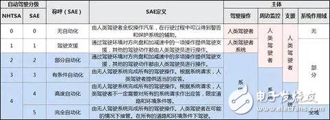 Tesla完全自動(dòng)駕駛 到底是徹底解放人類(lèi)還是大躍進(jìn)？